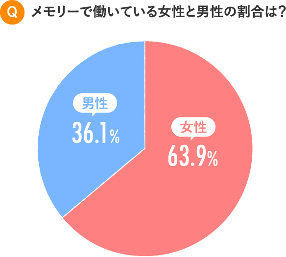 女性と男性の割合