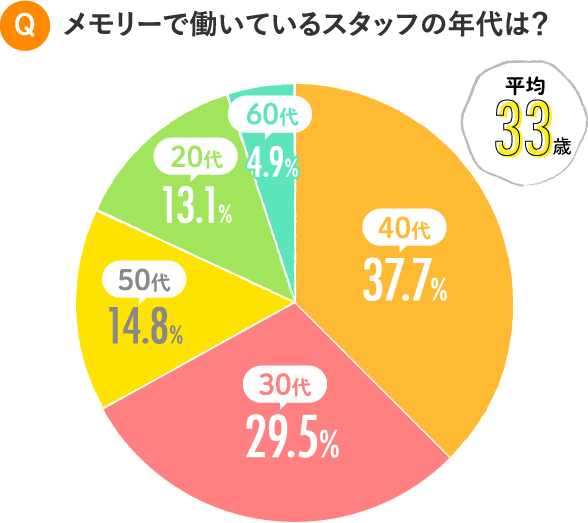 スタッフの年代