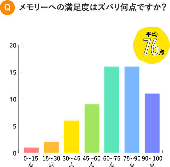 メモリーへの満足度